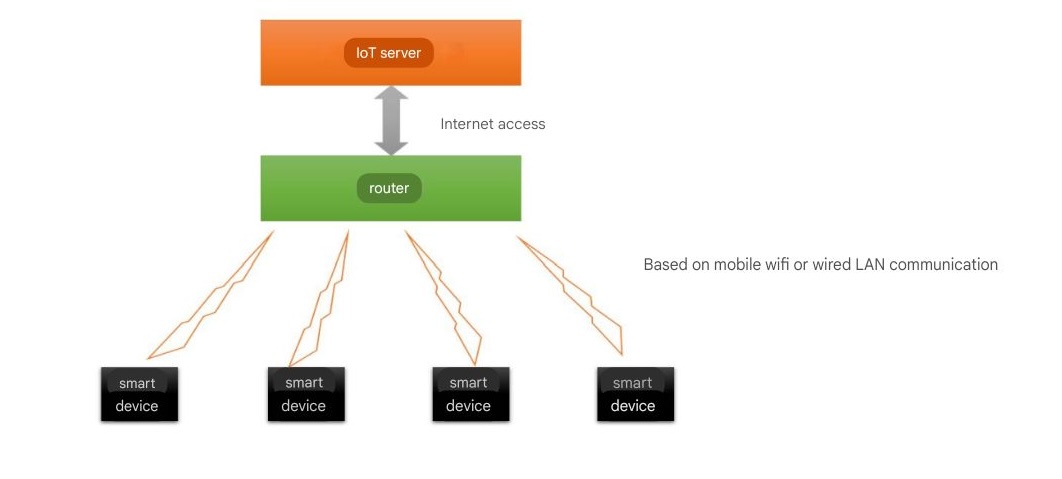 IoT Platform Overview
