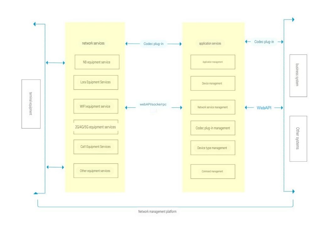 IoT Platform Overview